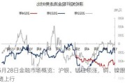 5月28日金融市场概览：沪银、锰硅领涨，铜、镍跟随上行