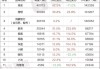 高盛：上调小米目标价至23.2港元 上调收入及纯利预测