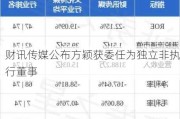 财讯传媒公布方颖获委任为独立非执行董事