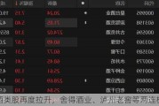 酒类股再度拉升，舍得酒业、泸州老窖等两连板