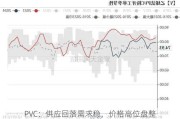 PVC：供应回落需求稳，价格高位盘整