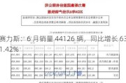 赛力斯：6 月销量 44126 辆，同比增长 631.42%