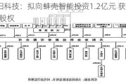 天阳科技：拟向蚌壳智能投资1.2亿元 获得8%股权