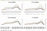 民生证券：短期钢材基本面偏弱 钢材消费进入季节性淡季