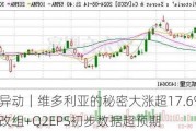 美股异动｜维多利亚的秘密大涨超17.6% 领导层改组+Q2EPS初步数据超预期