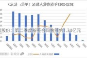 文科股份：第二季度新签合同金额约1.34亿元