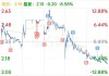 欢聚上涨2.04%，报34.98美元/股