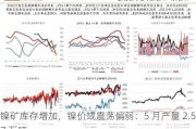 镍矿库存增加，镍价或震荡偏弱：5 月产量 2.57 万吨