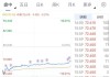 道富银行涨1.62% 股价突破100美元大关