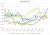 DNB Markets上调Dorian LPG(LPG.US)至买入评级，上调目标价至52美元