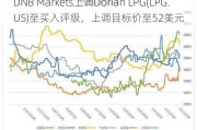 DNB Markets上调Dorian LPG(LPG.US)至买入评级，上调目标价至52美元