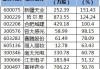 陆股通增仓幅度排行榜 动力新科环比增幅最大