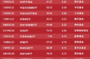 最不受欢迎ETF：12月12日易方达创业板ETF遭净赎回8.28亿元，嘉实科创芯片ETF遭净赎回7.03亿元