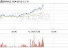 京投发展上涨5.02%，报4.39元/股