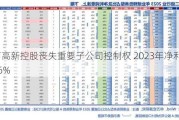 济南高新控股丧失重要子公司控制权 2023年净利润占比96%