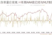 同业存单量价背离 一年期AAA级已经与MLF倒挂40bp