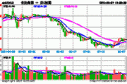 创力盘中异动 下午盘股价大跌5.21%报3.45美元