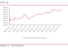 COMEX黄金涨幅2.23%：通胀数据回落促降息情绪上升