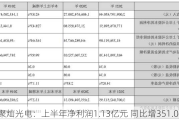 聚灿光电：上半年净利润1.13亿元 同比增351.03%