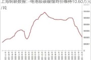 上海钢联数据：电池级碳酸锂均价维持10.60万元/吨