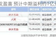 中国罕王发盈喜 预计中期溢利约1亿元同比增加约200%