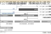 18家公司获基金调研 潍柴动力最受关注