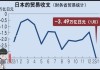 日本10月贸易逆差4612亿日元 出口同比增长3.1%