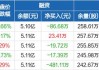 红塔证券：2024年上半年净利同比预增52.27%