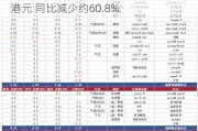 泰锦控股(08321.HK)年度收益约3810万港元 同比减少约60.8%