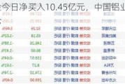 北向资金今日净买入10.45亿元，中国铝业、比亚迪等获加仓