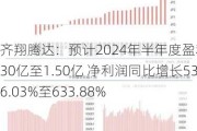 齐翔腾达：预计2024年半年度盈利1.30亿至1.50亿 净利润同比增长536.03%至633.88%