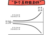 均值回归理论暗示未来收益可能改善