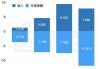 第四范式一季度营收8.3亿元，先知AI平台增长84.8%：行业大模型领先优势显著