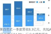 第四范式一季度营收8.3亿元，先知AI平台增长84.8%：行业大模型领先优势显著