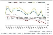 8月银行理财规模和收益率双双回落