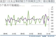 美国11月失业率时隔三个月再次上升，本月降息25个基点可能增加