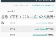 谷歌-C下跌1.22%，报162.5美元/股