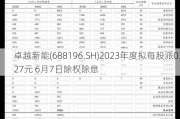 卓越新能(688196.SH)2023年度拟每股派0.27元 6月7日除权除息