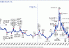 美国国债收益率：10 年期上涨至 4.3157%