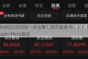 脑洞科技(02203)进一步出售1.28万股英伟达股份及2580股Super Micro股份