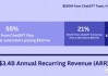 拆解OpenAI收入：76%来自ChatGPT付费用户，15%来自API