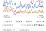 房地产板块震荡走强 冠城大通涨停