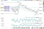 欧元/美元找到支撑，欧元/日元看涨