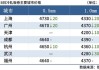 中天螺纹价格 3480 元/吨，杭州螺纹库存 103.8 万吨