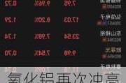 氧化铝再次冲高大幅回落，是回调还是新一轮下跌行情？