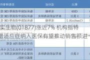 【AH互动】君实生物(01877)涨近7% 机构指特瑞普利单抗新增适应症纳入医保有望推动销售额进一步增长