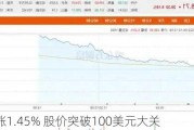 高露洁涨1.45% 股价突破100美元大关