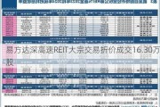 易方达深高速REIT大宗交易折价成交16.30万股