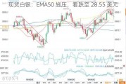 现货白银：EMA50 施压，看跌至 28.55 美元