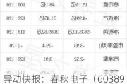 异动快报：春秋电子（603890）5月21日10点1分触及涨停板